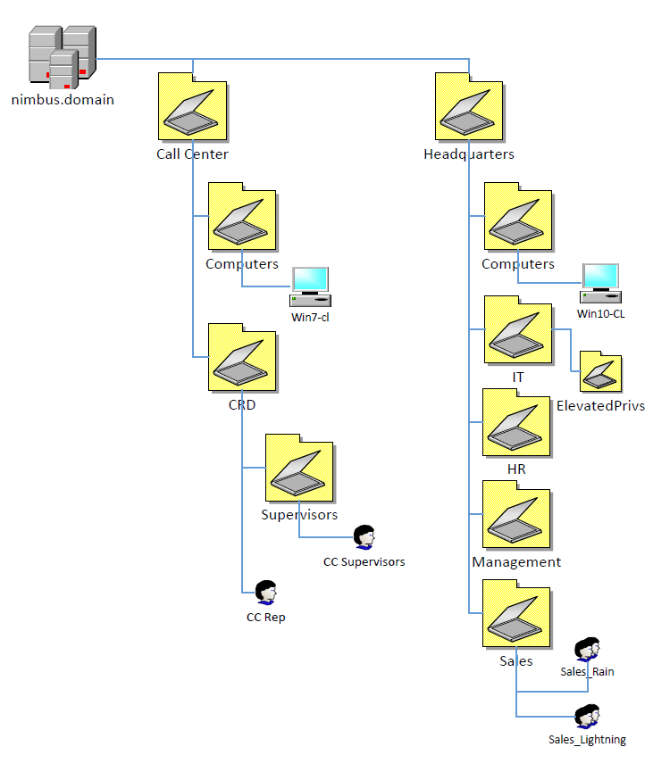 Diagram of domain structure